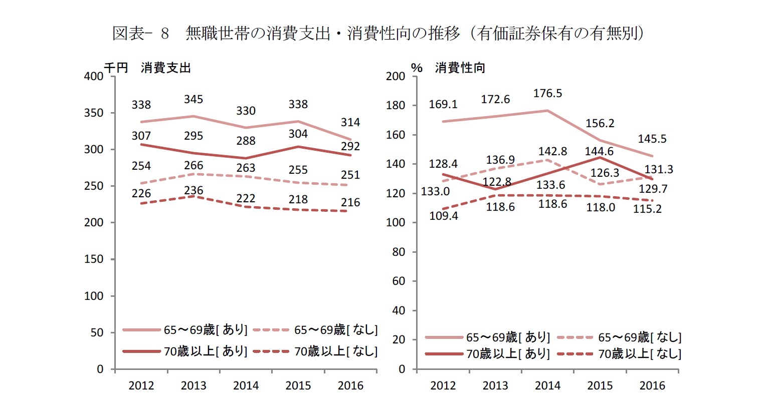 図表- 8　無職世帯の消費支出・消費性向の推移（有価証券保有の有無別）