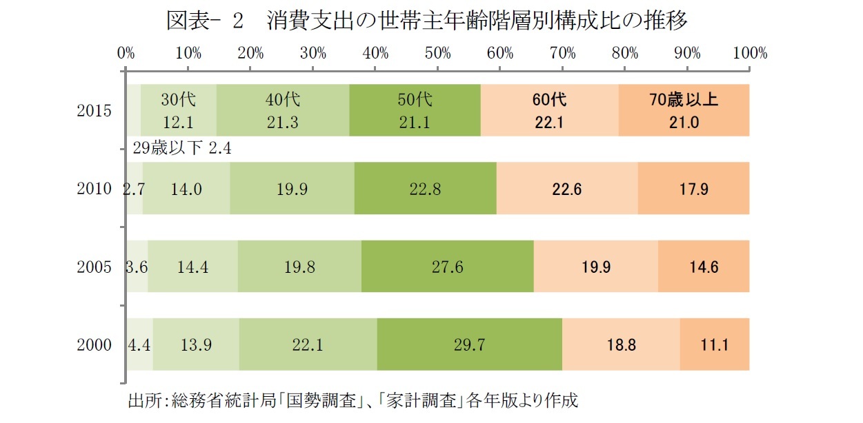図表- 2　消費支出の世帯主年齢階層別構成比の推移