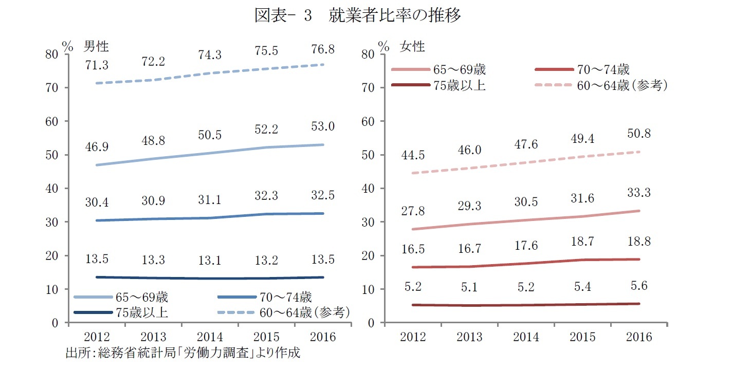 図表- 3　就業者比率の推移