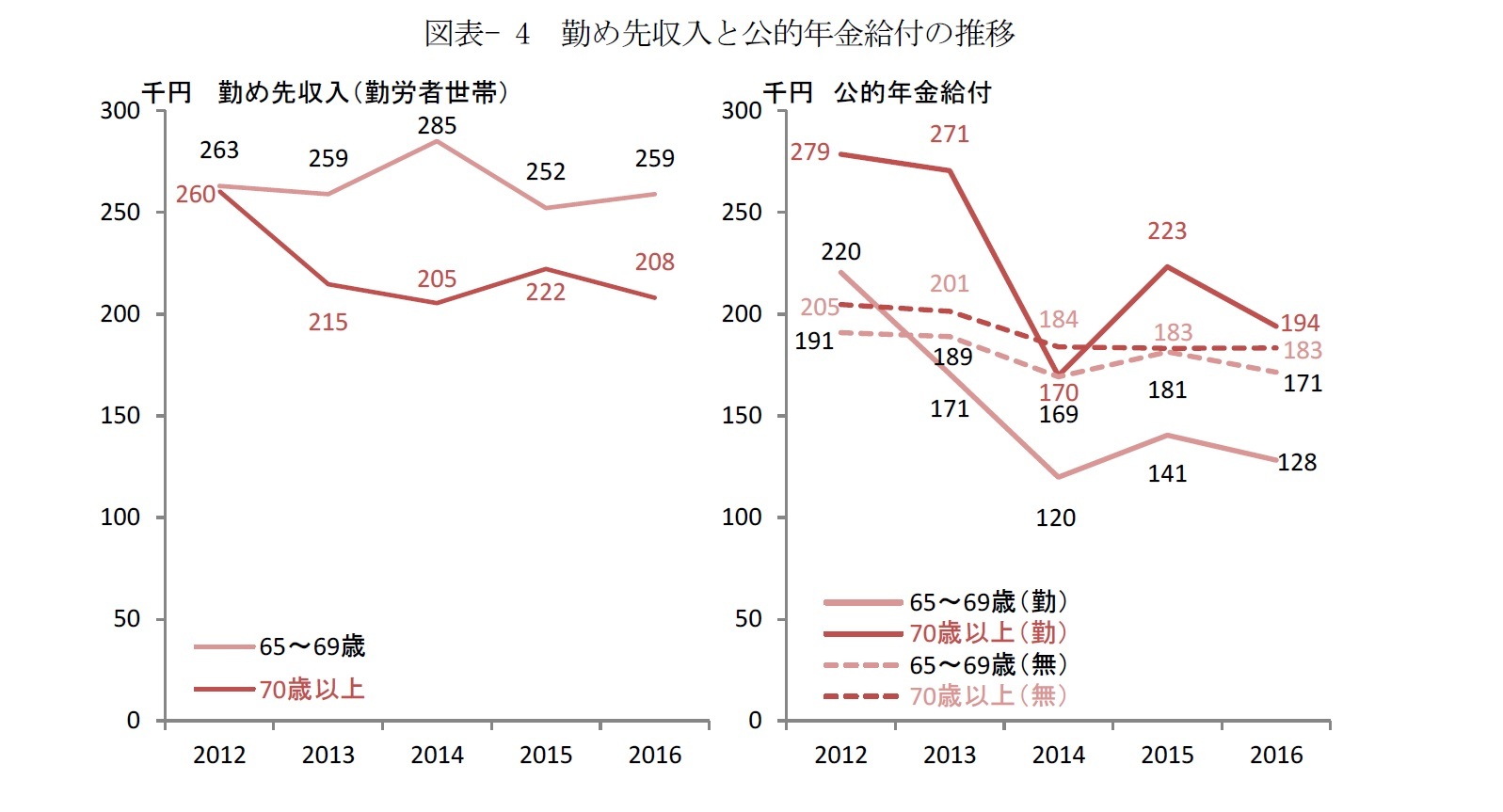 図表- 4　勤め先収入と公的年金給付の推移