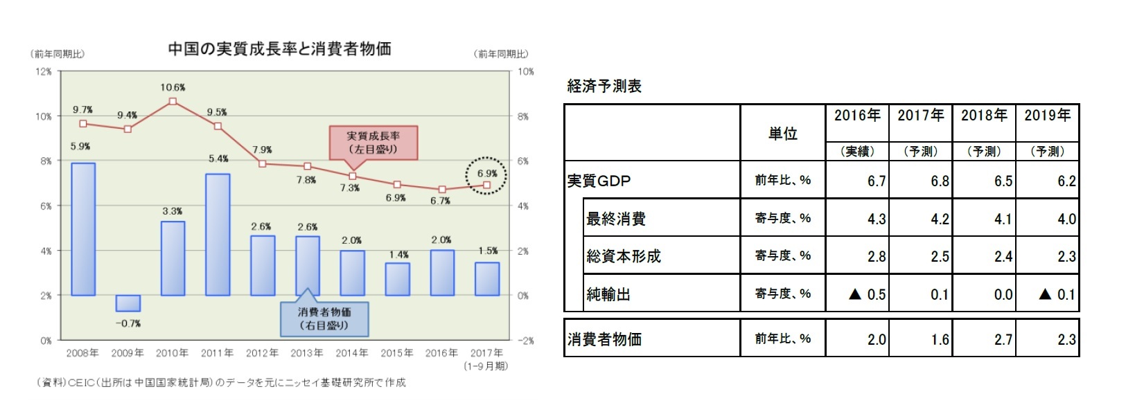 中国の実質成長率と消費者物価/経済予測表