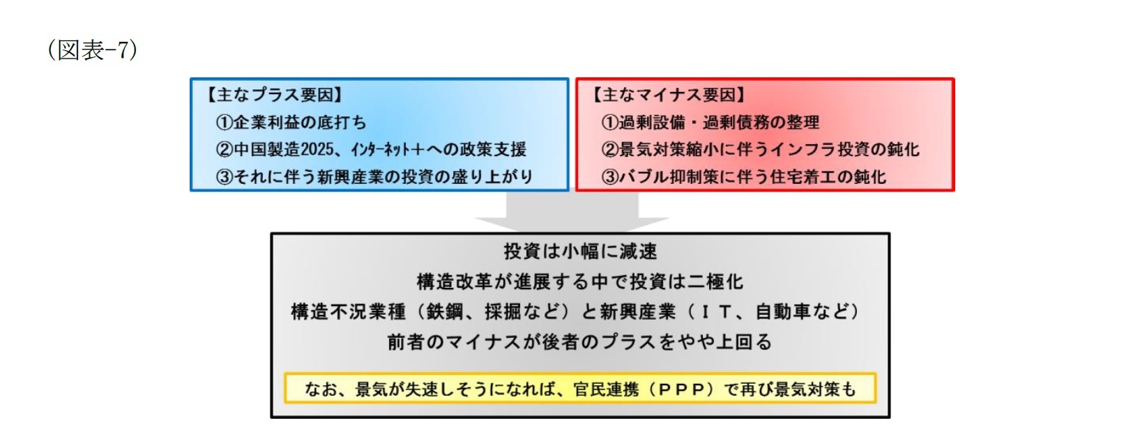 （図表-7）投資の主なプラス・マイナス要因