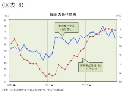 （図表-8）輸出の先行指標