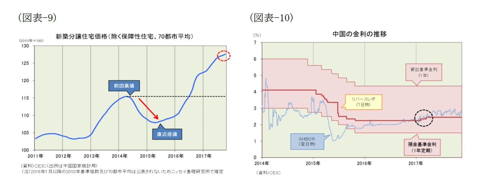 （図表-9）新築分譲住宅価格(除く保障性住宅、70都市平均)/（図表-10）中国の金利の推移