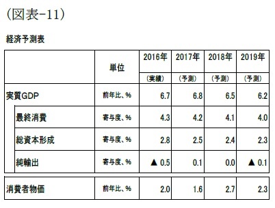 （図表-11）経済予測表