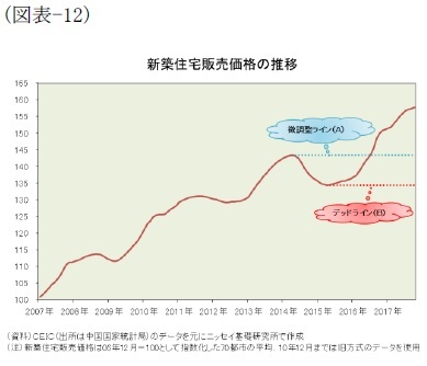 （図表-12）新築住宅販売価格の推移