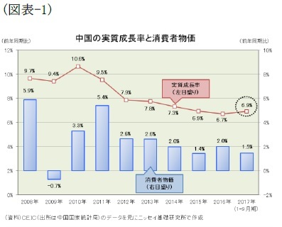 (図表-1)中国の実質成長率と消費者物価