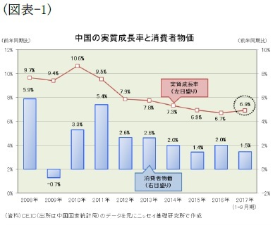 （図表-1）中国の実質成長率と消費者物価