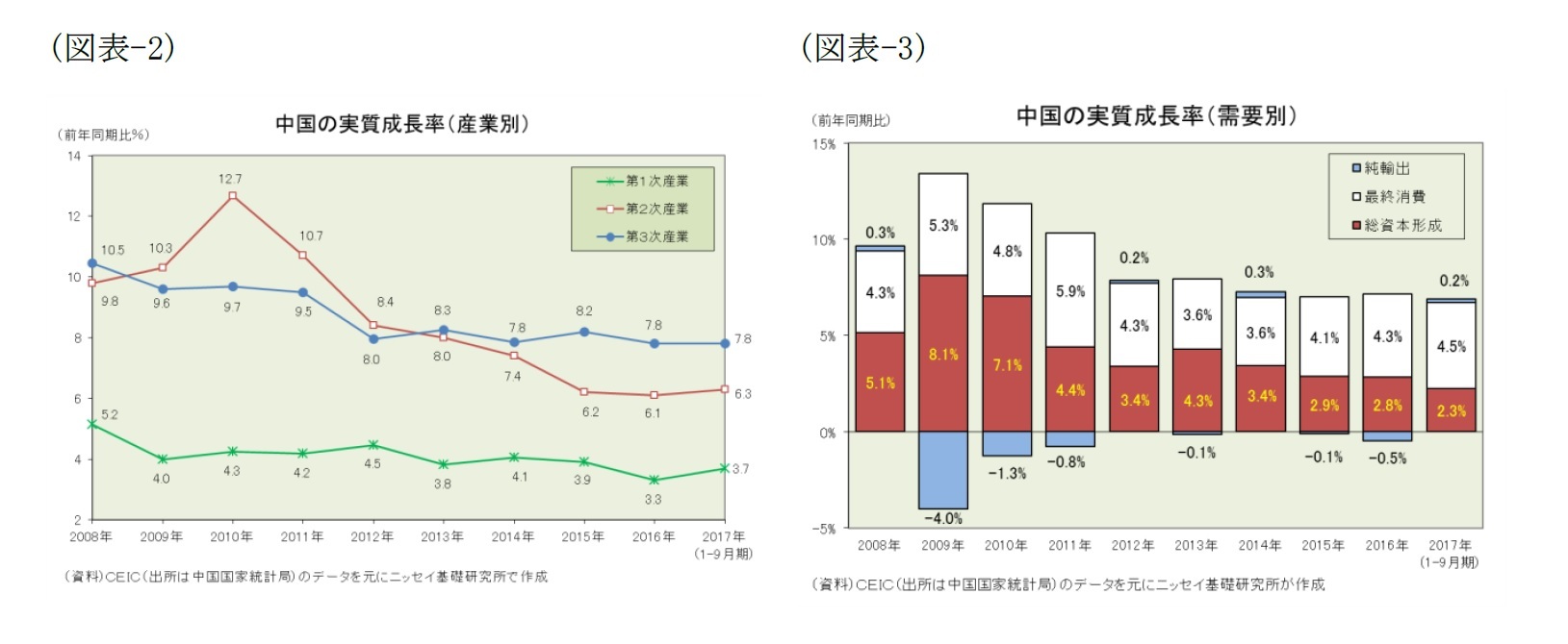 （図表-2）中国の実質成長率(産業別)/（図表-3）中国の実質成長率(需要別)