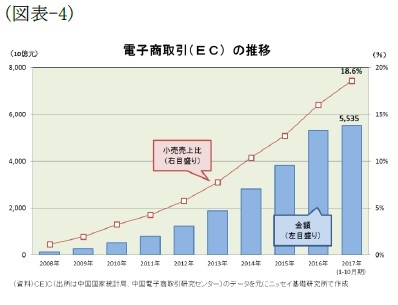 （図表-4）電子商取引(EC)の推移