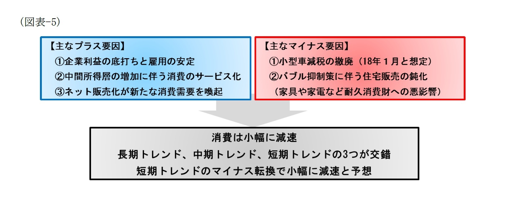 （図表-5）消費の主なプラス・マイナス要因