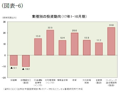 (図表-6)業種別の投資動向(17年1-10月期)