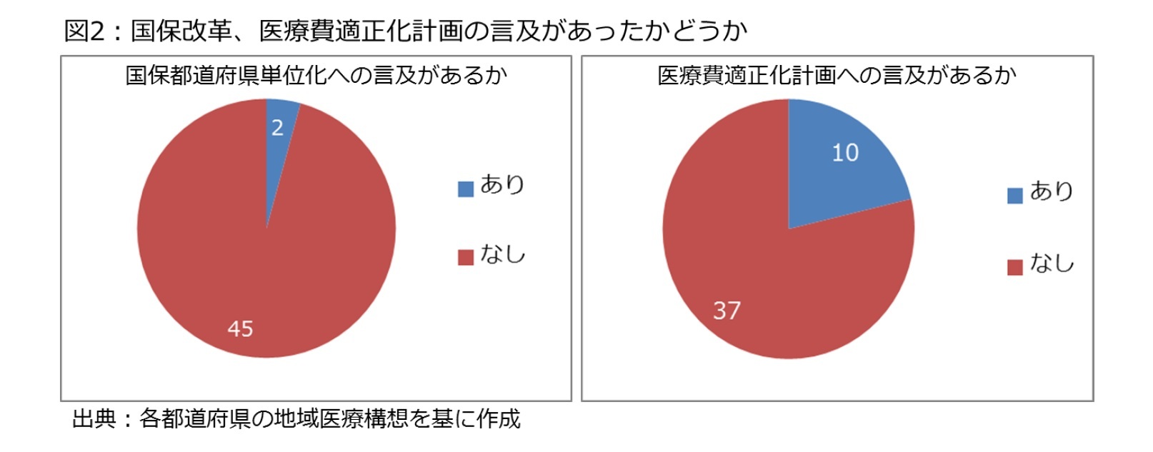 図2：国保改革、医療費適正化計画の言及があったかどうか