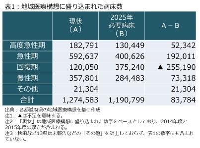 表1:地域医療構想に盛り込まれた病床数