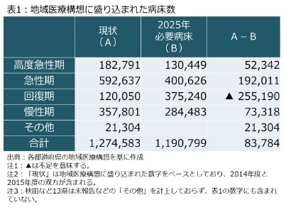 表1：地域医療構想に盛り込まれた病床数