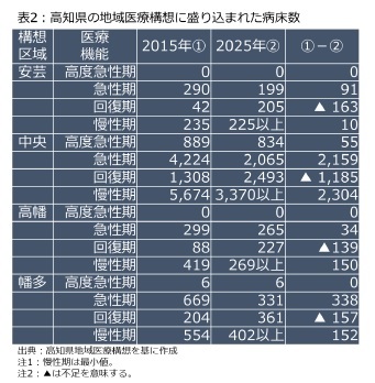 表2：高知県の地域医療構想に盛り込まれた病床数