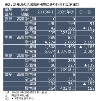 表2:高知県の地域医療構想に盛り込まれた病床数