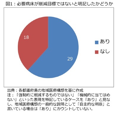 図1:必要病床が削減目標ではないと明記したかどうか