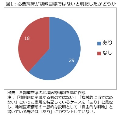 図1：必要病床が削減目標ではないと明記したかどうか