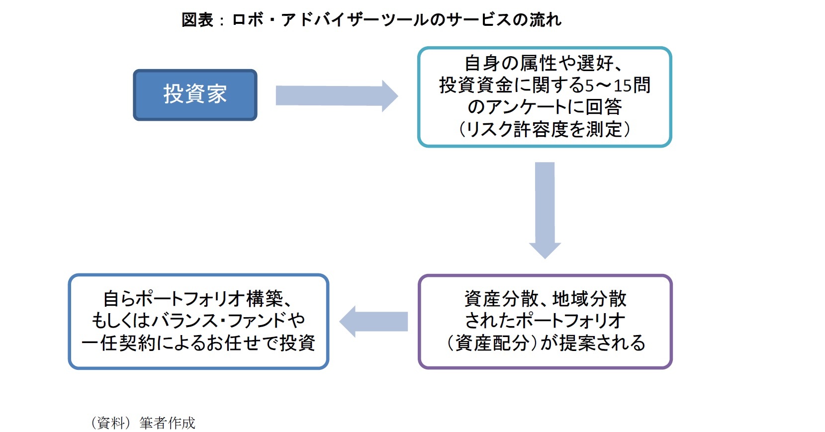 図表：ロボアドバイザーツールサービスの流れ