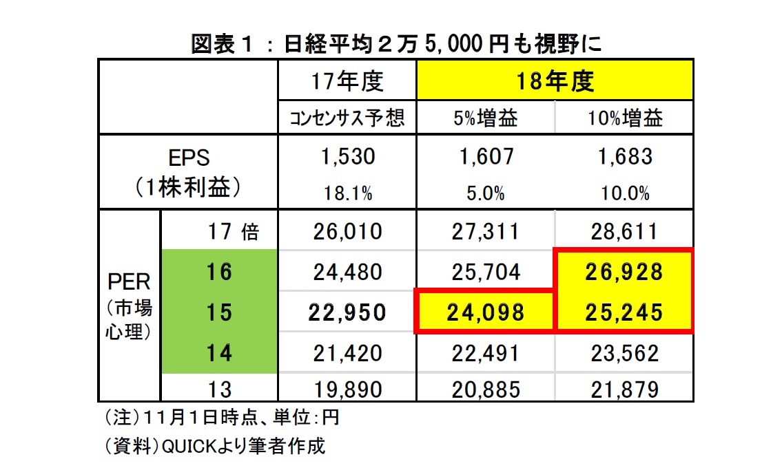 図表１：日経平均２万5,000円も視野に