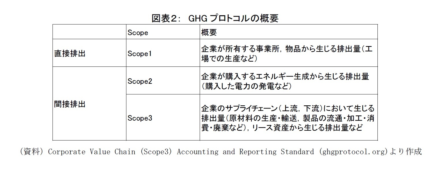 図表２：GHGプロトコルの概要