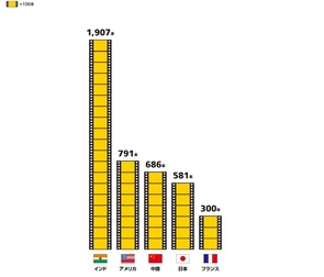 Infocalendar －国別年間映画製作本数[１２月１日は映画の日]