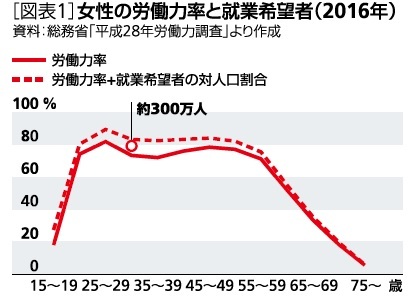 図表１：女性の労働力率と就職希望者