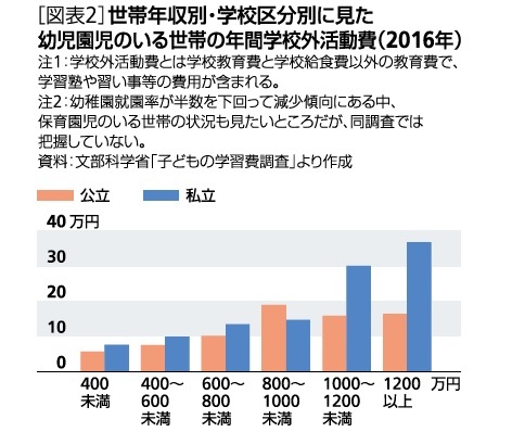 図表２：世帯年収別・学校区分別に見た幼児園児のいる世帯の年間学校外活動費