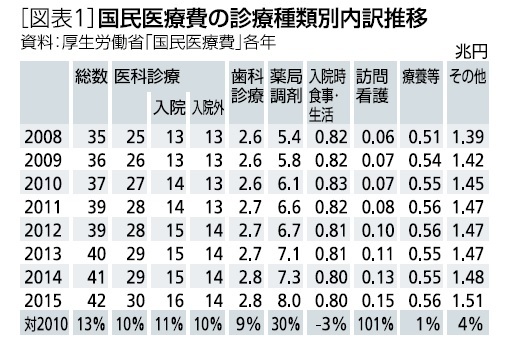 図表１：国民医療費の診療種類別内訳推移