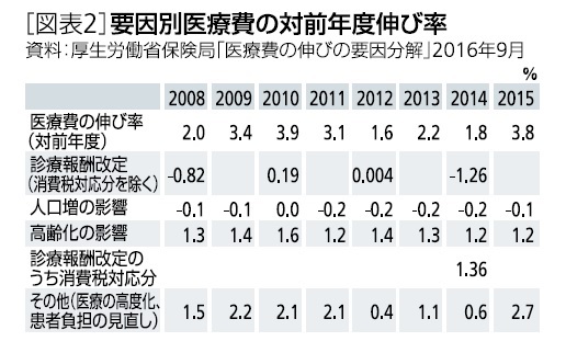 図表２：要因別医療費の対前年度伸び率