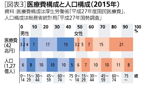 図表３：医療費構成と人口構成