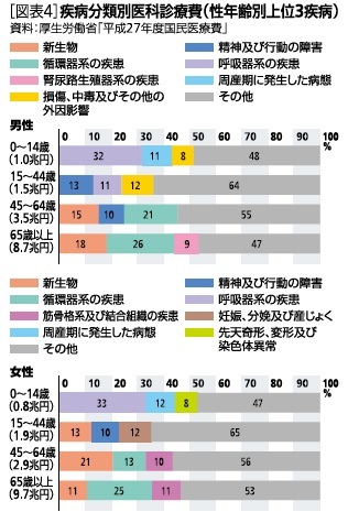 図表４：疾病分類別医科診療費