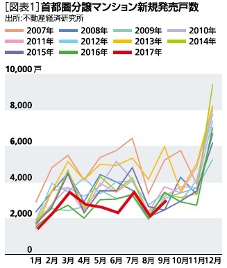 図表１：首都圏分譲マンション新規販売戸数