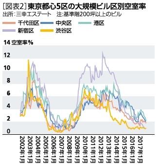 図表２：東京都心５区の大規模ビル区別空室率