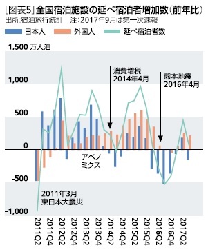 図表５：全国宿泊施設の延べ宿泊者増加数