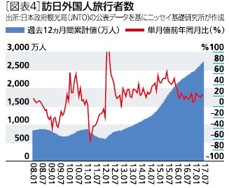 訪日外国人旅行者数