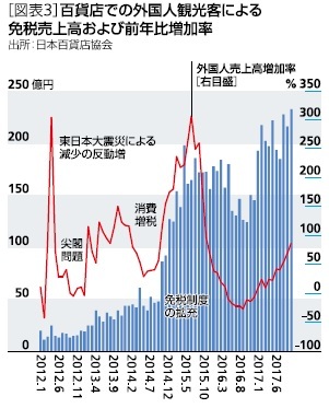 図表３：百貨店での外国人観光客による免税売上高および前年比増加率