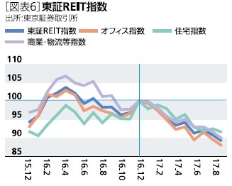 図表６：東証REIT指数