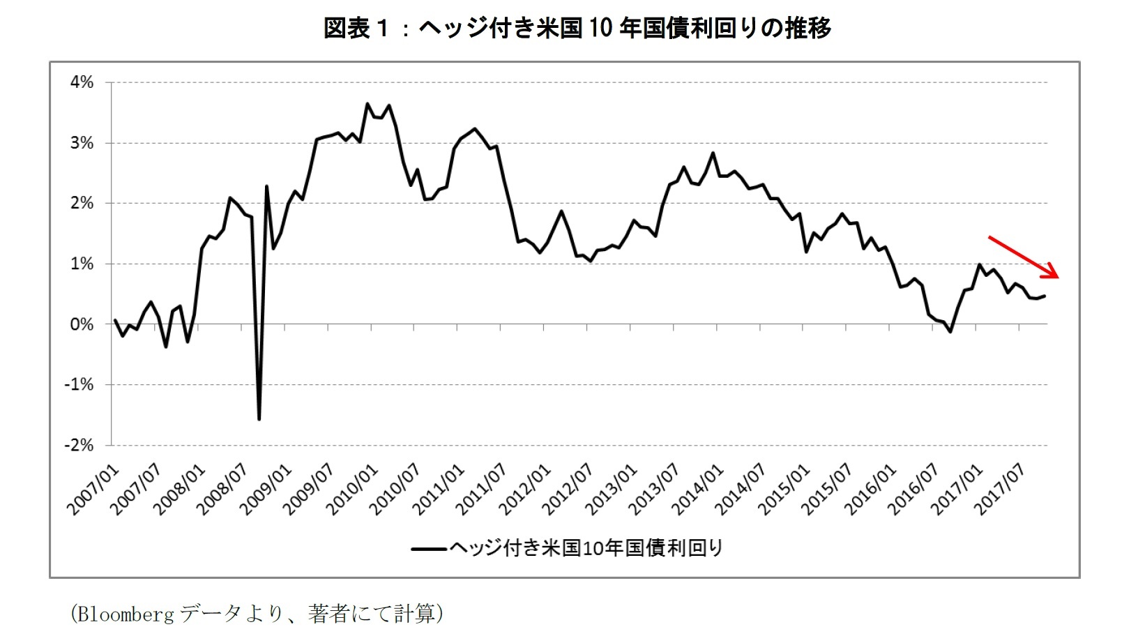 図表１：ヘッジ付き米国10年国債利回りの推移