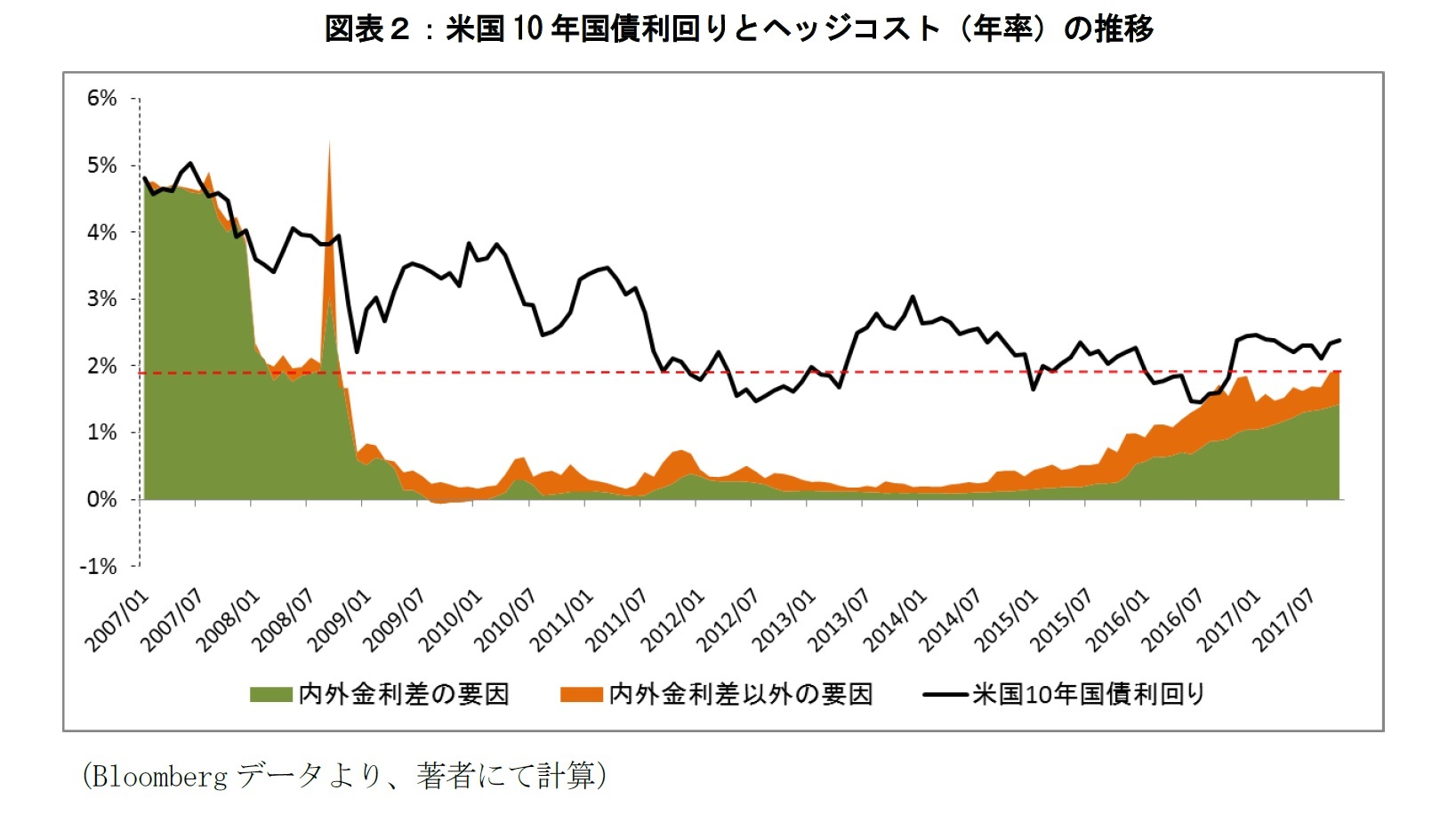 図表２：米国10年国債利回りとヘッジコスト（年率）の推移