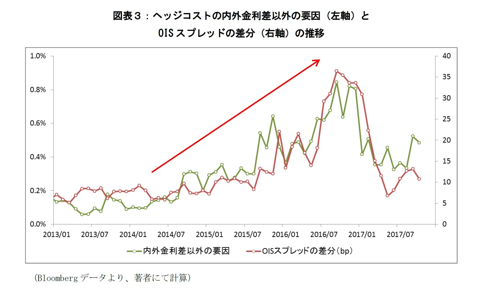 図表３：ヘッジコストの内外金利差以外の要因（左軸）とOISスプレッドの差分（右軸）の推移