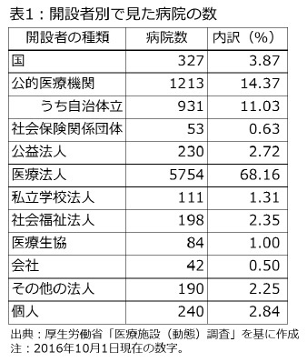 表1：開設者別で見た病院の数