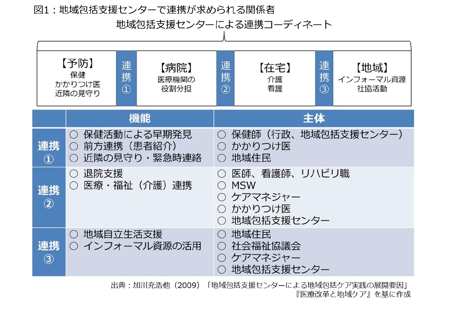 図1：地域包括支援センターで連携が求められる関係者