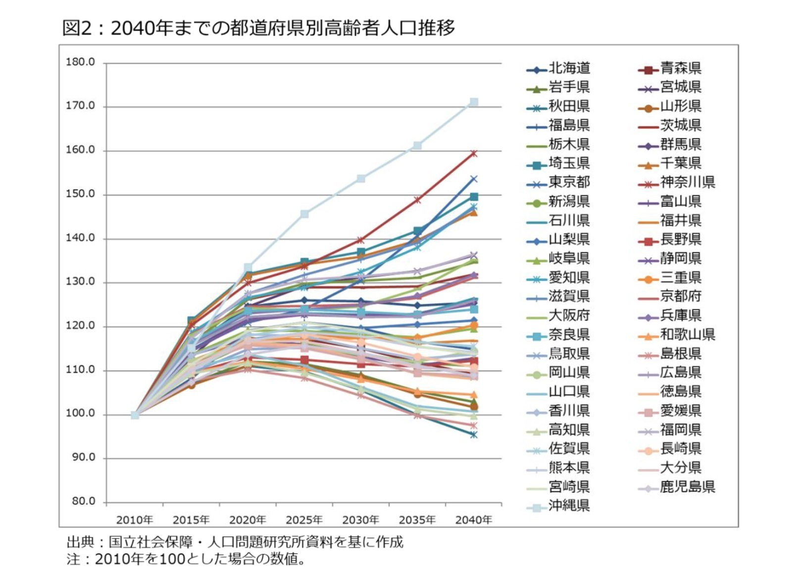 図2：2040年までの都道府県別高齢者人口推移