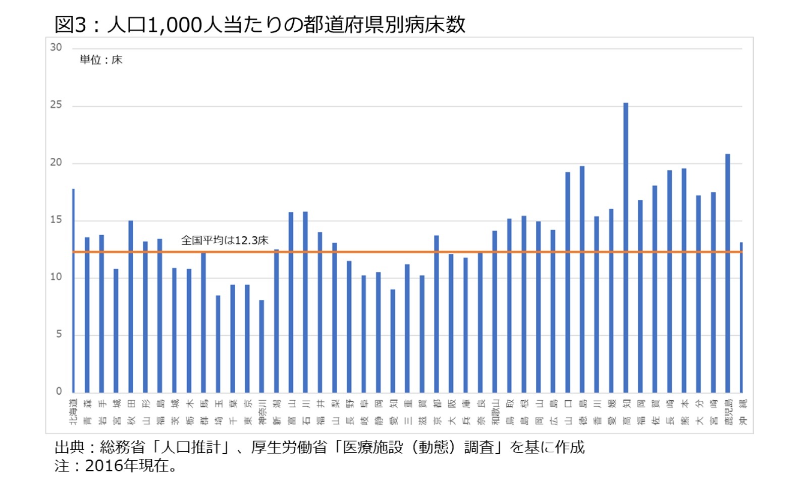 図3：人口1,000人当たりの都道府県別病床数