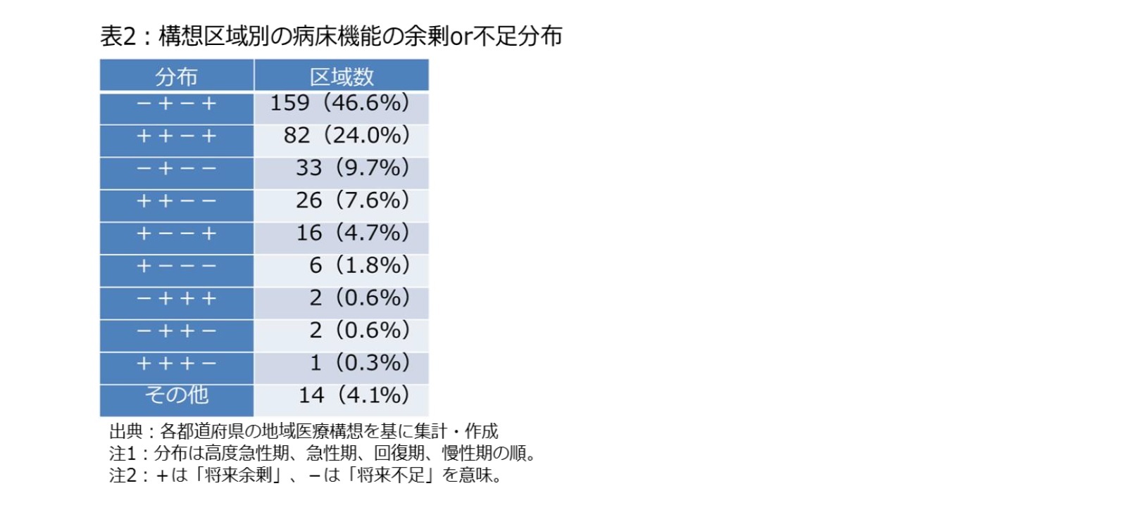 表2：構想区域別の病床機能の余剰or不足分布