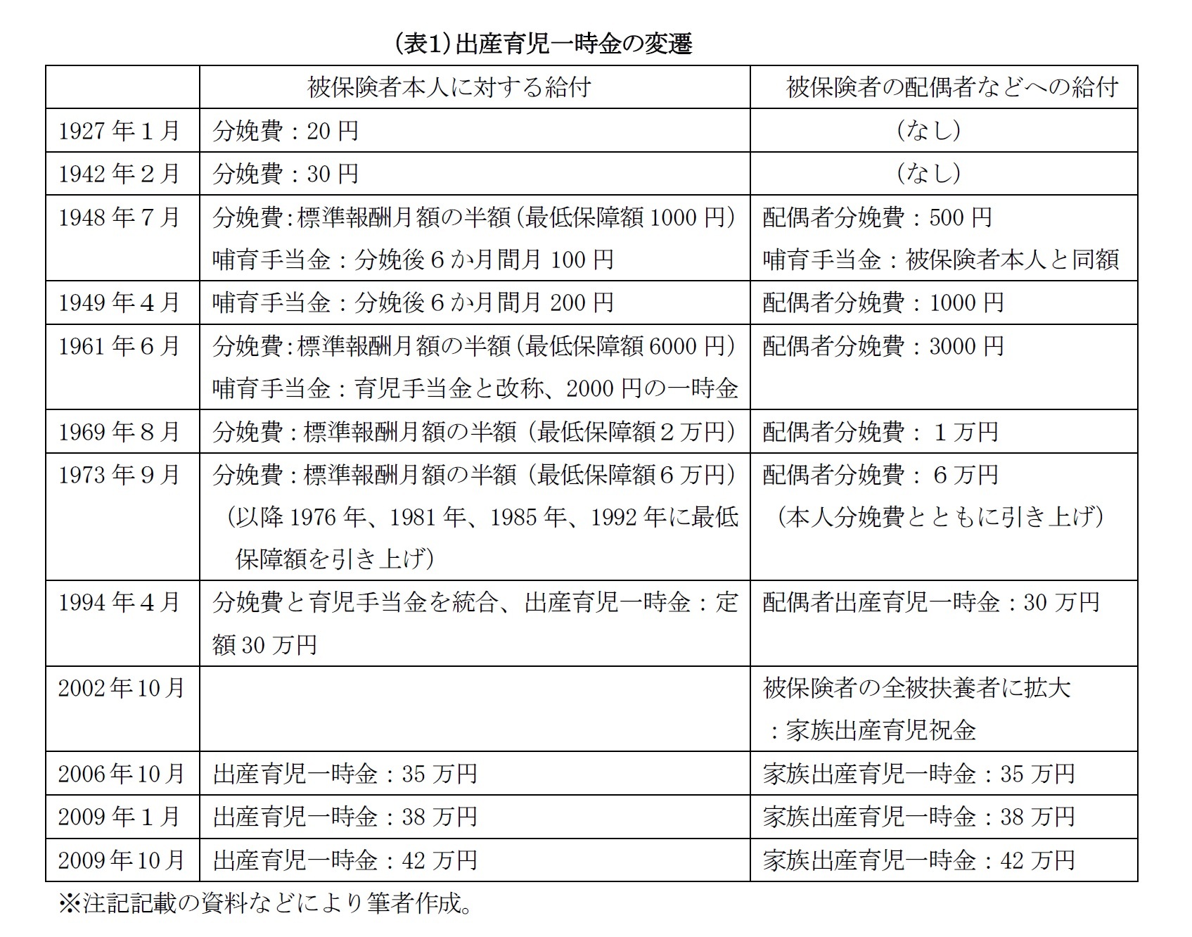 （表１）出産育児一時金の変遷