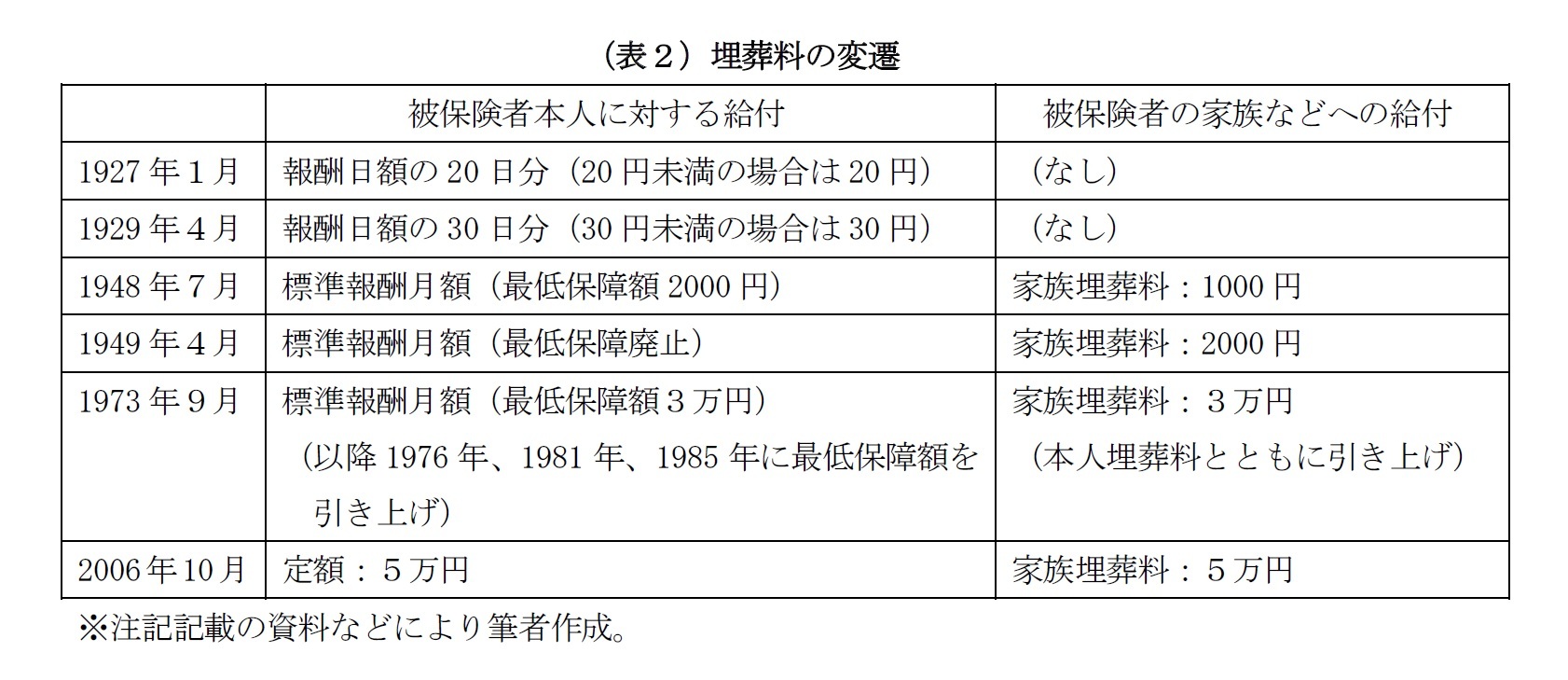 （表２）埋葬料の変遷