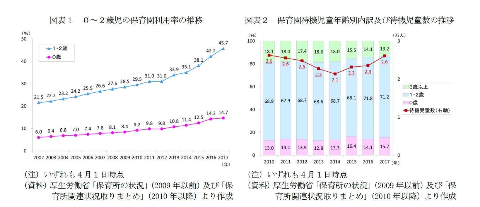 図表1 0~2歳児の保育園利用率の推移/図表2 保育園待機児童年齢別内訳及び待機児童数の推移